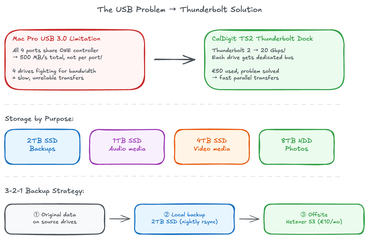 Storage architecture diagram